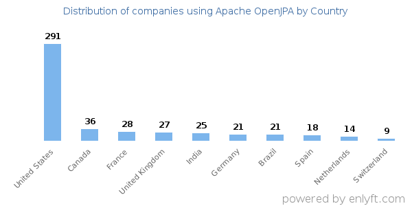 Apache OpenJPA customers by country