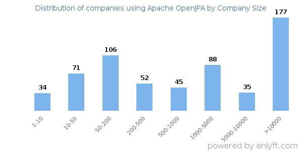 Companies using Apache OpenJPA, by size (number of employees)