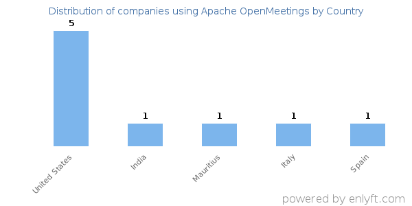 Apache OpenMeetings customers by country