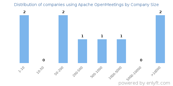 Companies using Apache OpenMeetings, by size (number of employees)