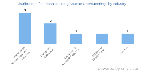 Companies using Apache OpenMeetings - Distribution by industry