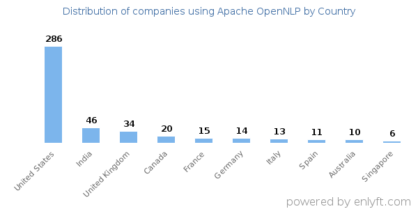 Apache OpenNLP customers by country