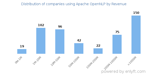 Apache OpenNLP clients - distribution by company revenue