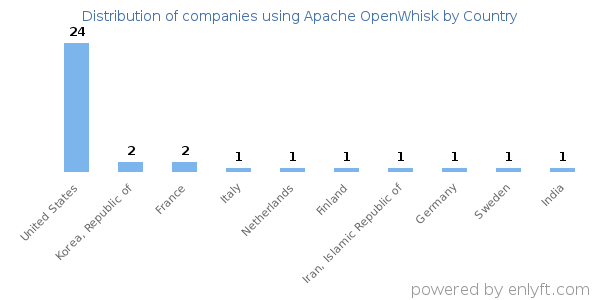 Apache OpenWhisk customers by country