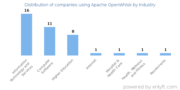 Companies using Apache OpenWhisk - Distribution by industry