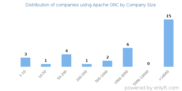 Companies using Apache ORC, by size (number of employees)