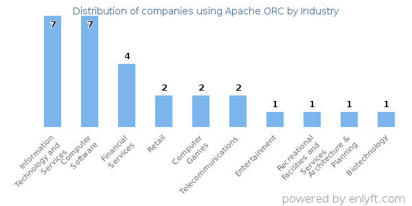 Companies using Apache ORC - Distribution by industry