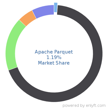 Apache Parquet market share in Document-oriented database is about 0.94%