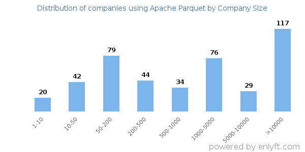 Companies using Apache Parquet, by size (number of employees)