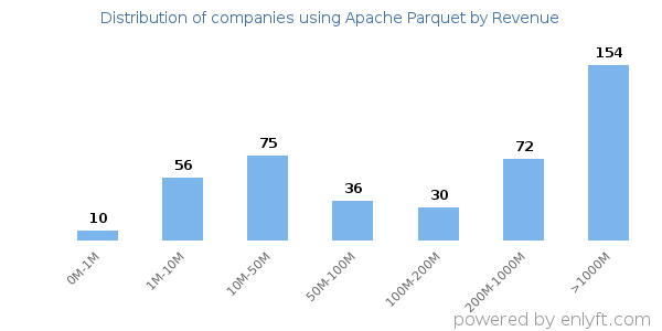 Apache Parquet clients - distribution by company revenue