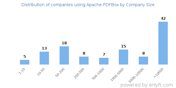 Companies using Apache PDFBox, by size (number of employees)