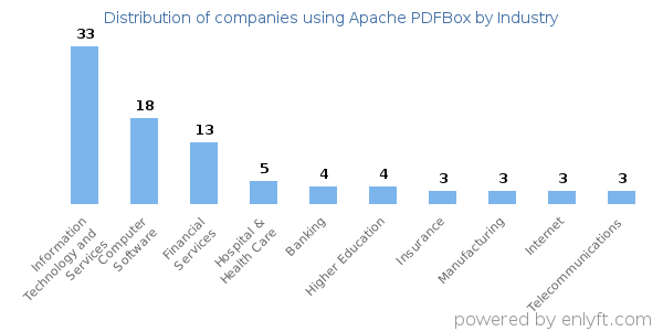 Companies using Apache PDFBox - Distribution by industry
