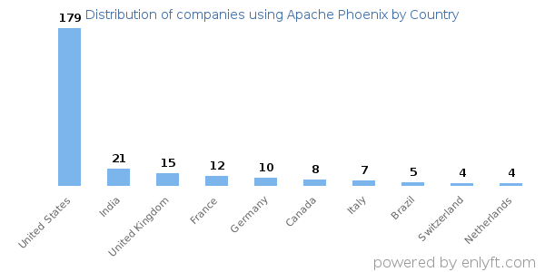 Apache Phoenix customers by country
