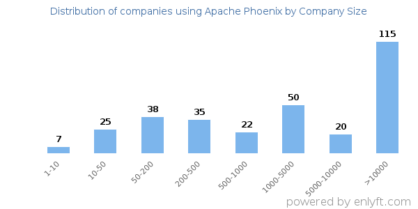 Companies using Apache Phoenix, by size (number of employees)