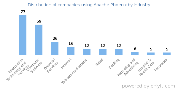 Companies using Apache Phoenix - Distribution by industry