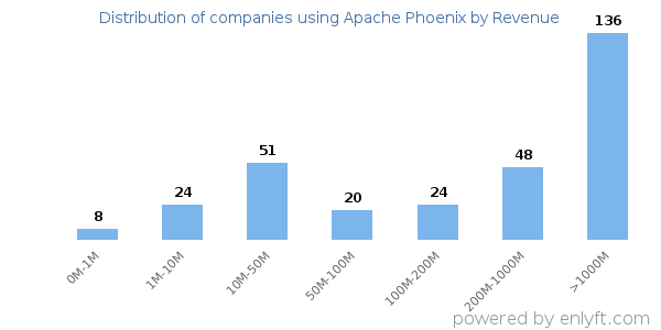 Apache Phoenix clients - distribution by company revenue