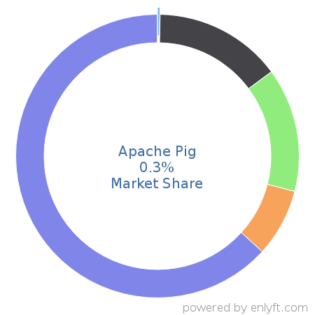 Apache Pig market share in Big Data is about 1.07%