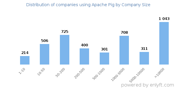 Companies using Apache Pig, by size (number of employees)
