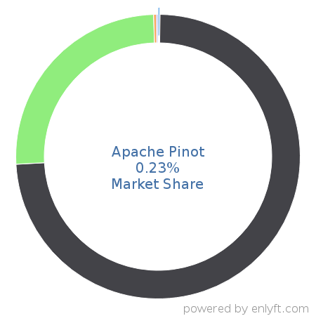 Apache Pinot market share in Online Analytical Processing (OLAP) is about 0.17%