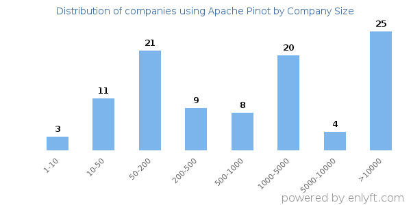 Companies using Apache Pinot, by size (number of employees)