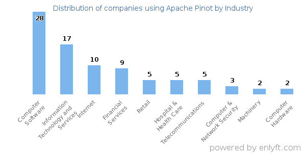 Companies using Apache Pinot - Distribution by industry