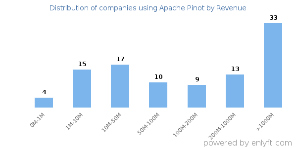 Apache Pinot clients - distribution by company revenue