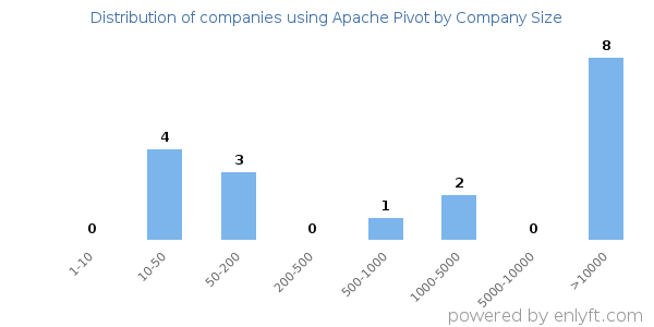 Companies using Apache Pivot, by size (number of employees)