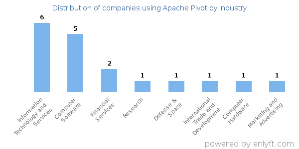 Companies using Apache Pivot - Distribution by industry