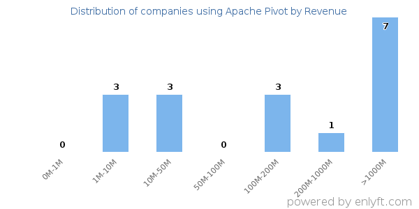 Apache Pivot clients - distribution by company revenue