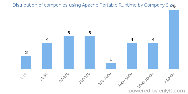 Companies using Apache Portable Runtime, by size (number of employees)
