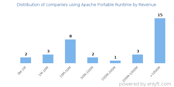 Apache Portable Runtime clients - distribution by company revenue