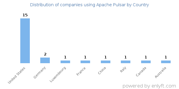 Apache Pulsar customers by country