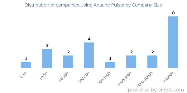 Companies using Apache Pulsar, by size (number of employees)