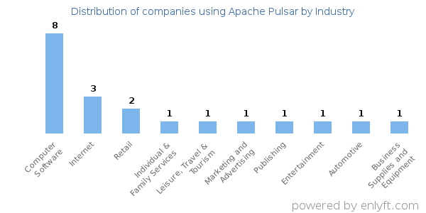 Companies using Apache Pulsar - Distribution by industry
