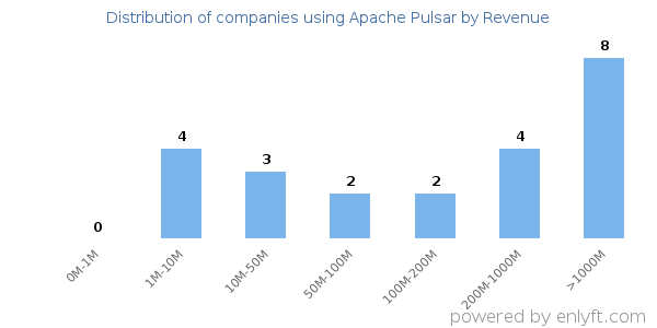 Apache Pulsar clients - distribution by company revenue