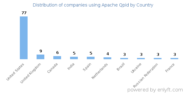 Apache Qpid customers by country