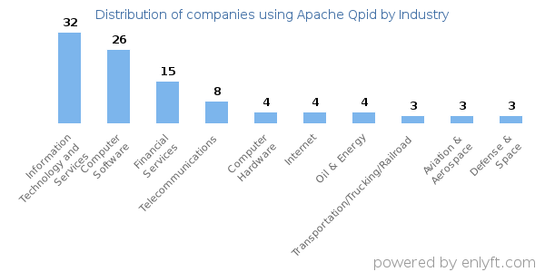 Companies using Apache Qpid - Distribution by industry