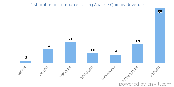 Apache Qpid clients - distribution by company revenue