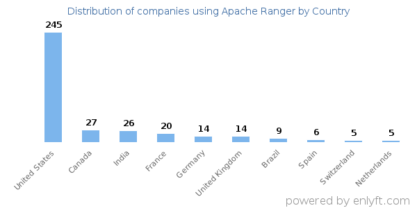 Apache Ranger customers by country