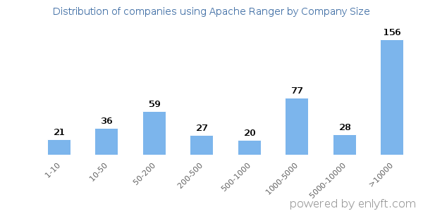 Companies using Apache Ranger, by size (number of employees)