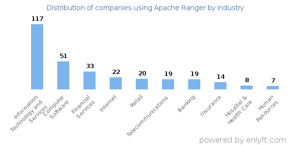 Companies using Apache Ranger - Distribution by industry