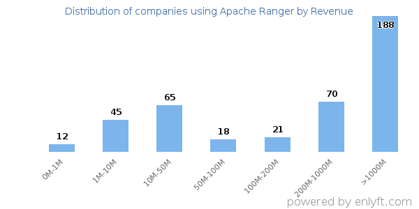 Apache Ranger clients - distribution by company revenue