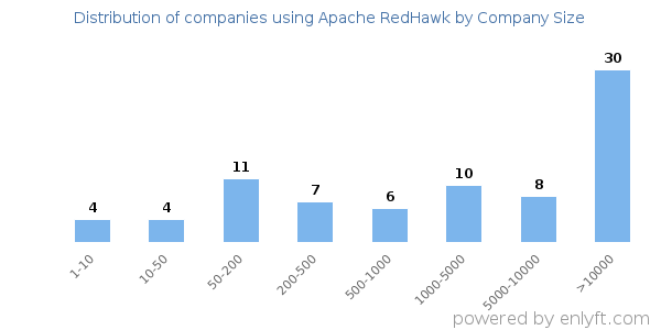 Companies using Apache RedHawk, by size (number of employees)