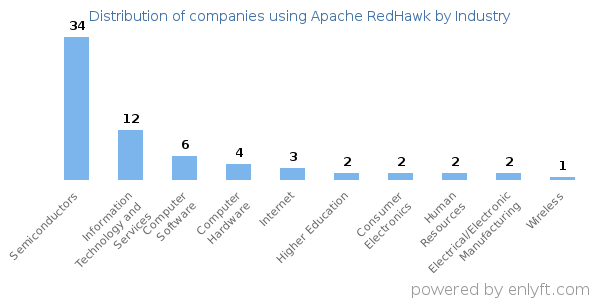 Companies using Apache RedHawk - Distribution by industry