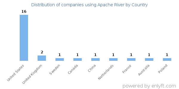 Apache River customers by country