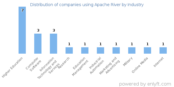 Companies using Apache River - Distribution by industry