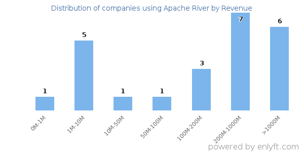 Apache River clients - distribution by company revenue