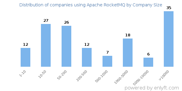Companies using Apache RocketMQ, by size (number of employees)