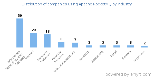 Companies using Apache RocketMQ - Distribution by industry
