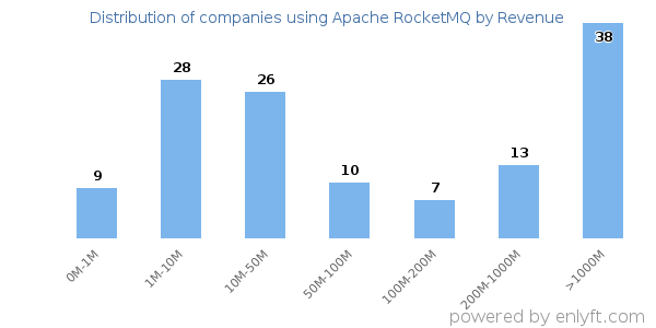 Apache RocketMQ clients - distribution by company revenue